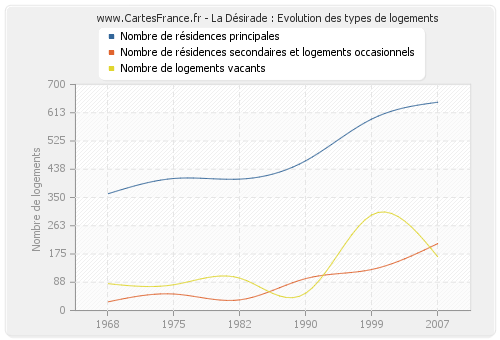 La Désirade : Evolution des types de logements